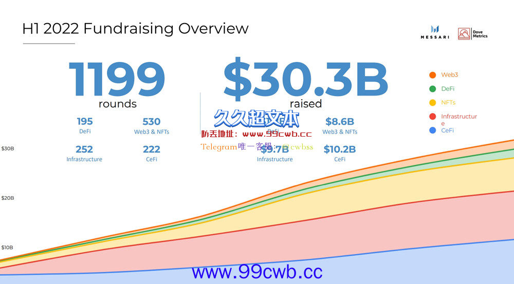 2022年上半年加密货币融资：CeFi、DeFi、NFT、Web3等募集达303亿美元插图1