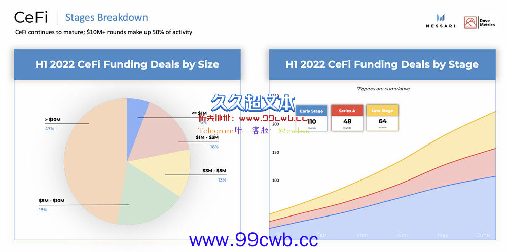 2022年上半年加密货币融资：CeFi、DeFi、NFT、Web3等募集达303亿美元插图3