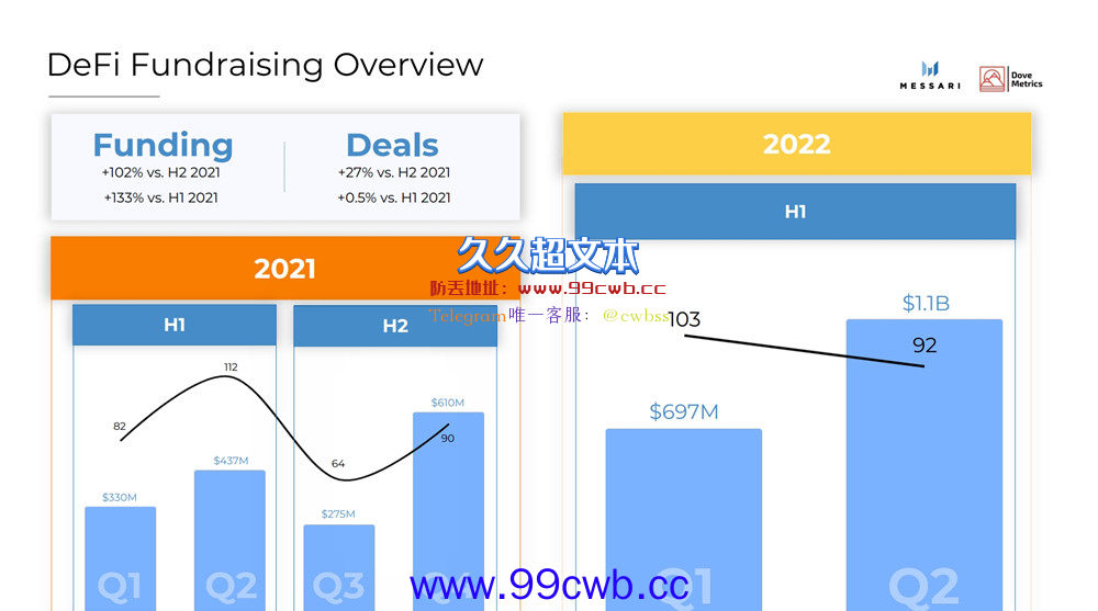 2022年上半年加密货币融资：CeFi、DeFi、NFT、Web3等募集达303亿美元插图2