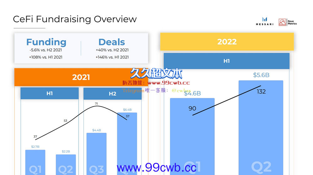 2022年上半年加密货币融资：CeFi、DeFi、NFT、Web3等募集达303亿美元插图4