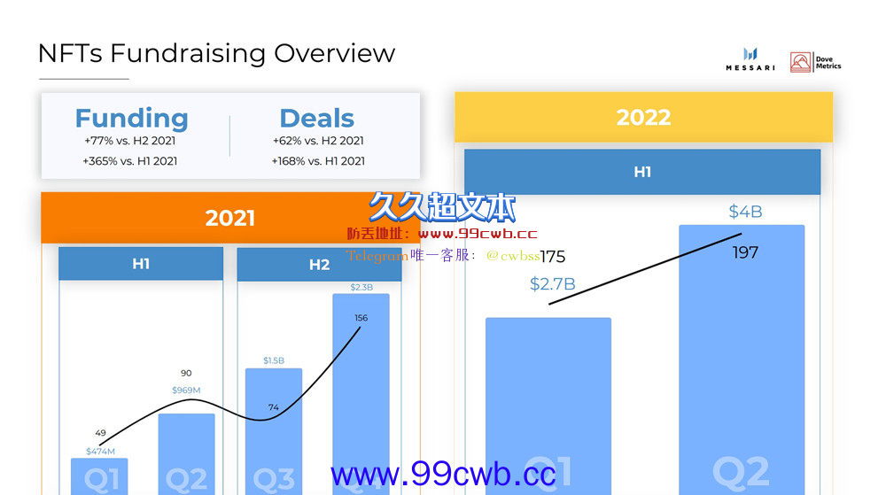 2022年上半年加密货币融资：CeFi、DeFi、NFT、Web3等募集达303亿美元插图6