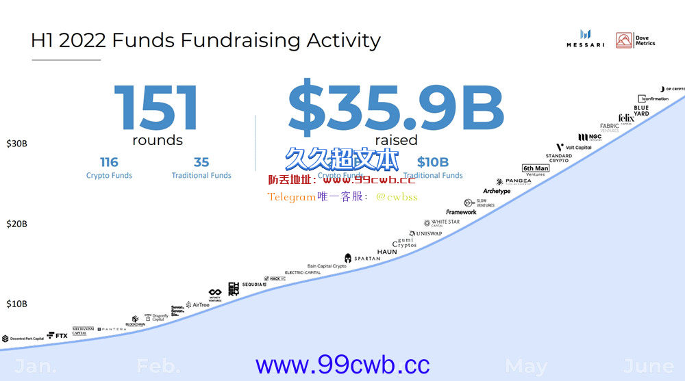 2022年上半年加密货币融资：CeFi、DeFi、NFT、Web3等募集达303亿美元插图8