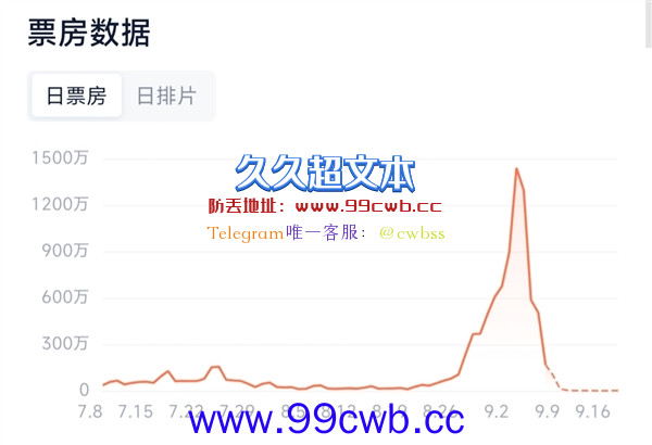 历时62天：豆瓣8.4分电影《隐入尘烟》票房实现逆袭破亿