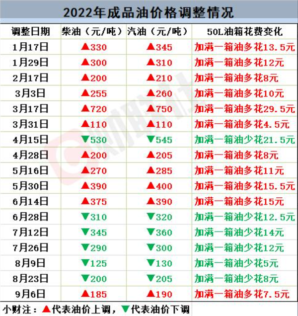 油价上调！加满一箱92号油多花7.5元 “三桶油”回应确保稳定供应