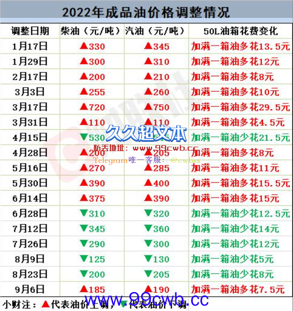 油价上调！加满一箱92号油多花7.5元 “三桶油”回应确保稳定供应