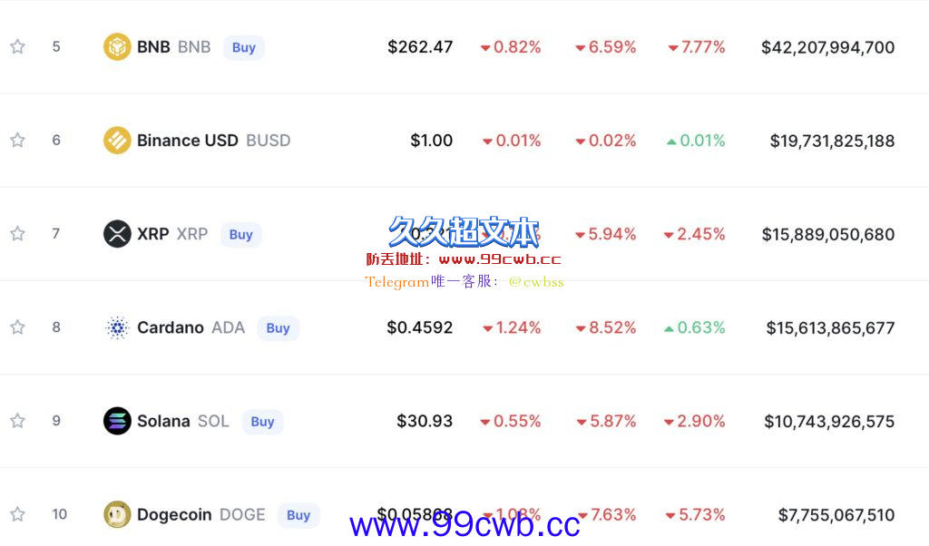 全网爆仓3.4亿美元！比特币急速跌破1.9万美元 以太坊跌穿1600插图1