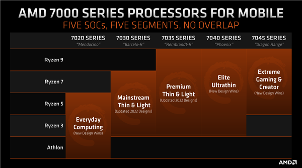 AMD锐龙移动版全新命名公布！小白也不晕了