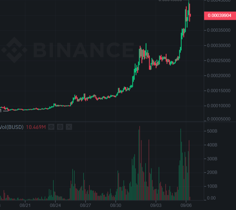 LUNC交易量暴增4倍再涨69%！Kucoin一度因此暂停交易插图1