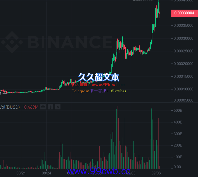 LUNC交易量暴增4倍再涨69%！Kucoin一度因此暂停交易插图1