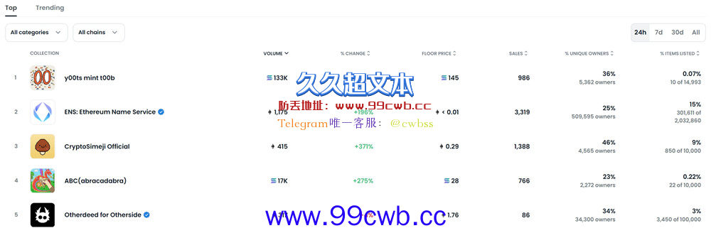 ETH合并助攻！ENS近24小时交易额暴增200% 冲上OpenSea第二插图1