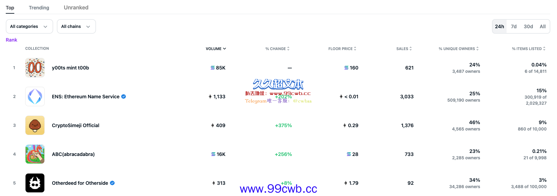 y00ts登顶OpenSea！地板价达129SOL 母公司Dust Labs获700万美元融资插图1