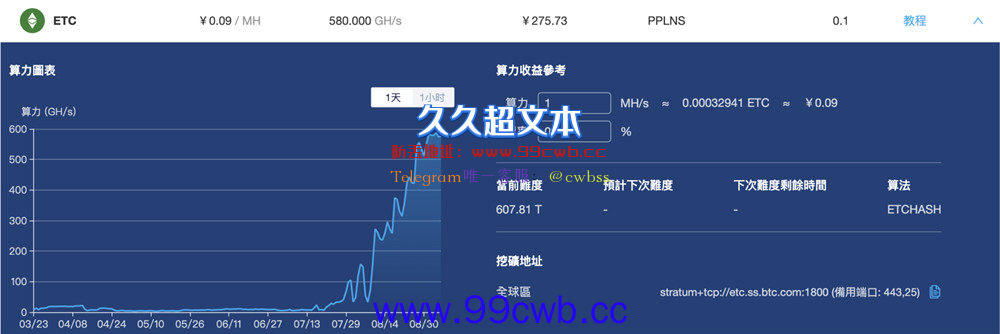 ETC日内大涨23%！以太经典全网算力创新高 矿池掀抢算力大战插图2