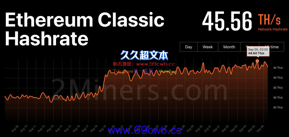 ETC日内大涨23%！以太经典全网算力创新高 矿池掀抢算力大战插图3