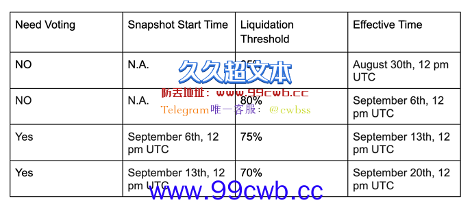 NFT借贷龙头BendDAO降清算门槛至80% 拍卖周期12小时遭否插图1