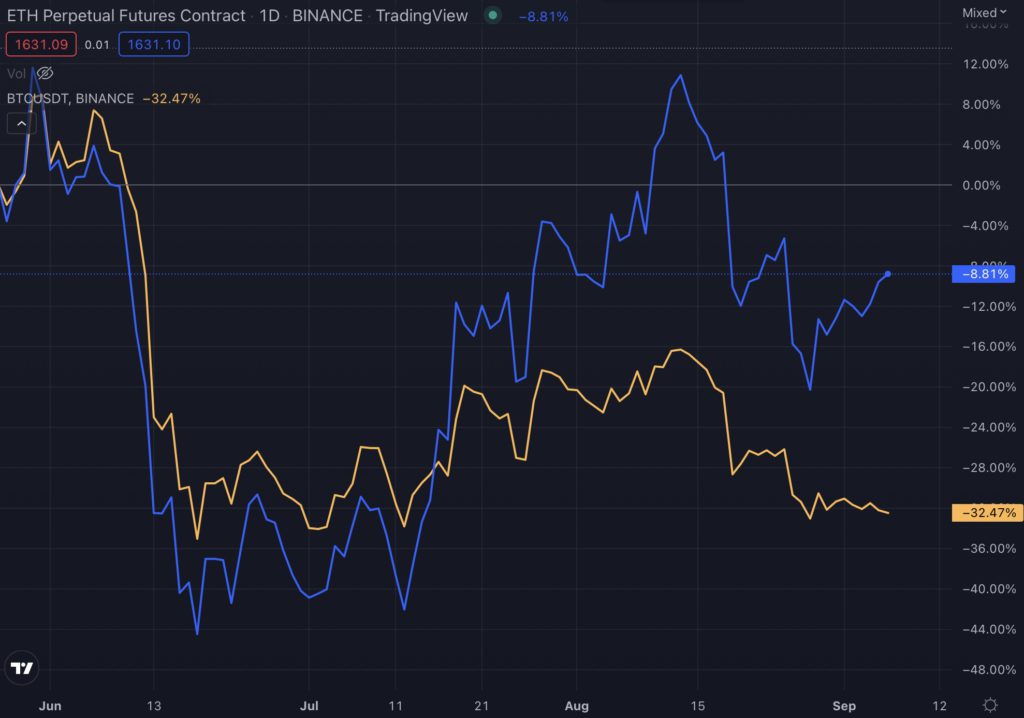 花旗银行：后LUNA危机来以太坊合并前表现优异 比特币反跌1.4%插图1