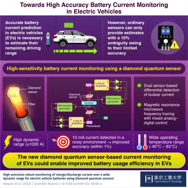 电动车续航变相提升10%：钻石量子传感器了解一下