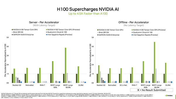 24万价格不亏 NVIDIA最强显卡H100实测公布：450%上代性能