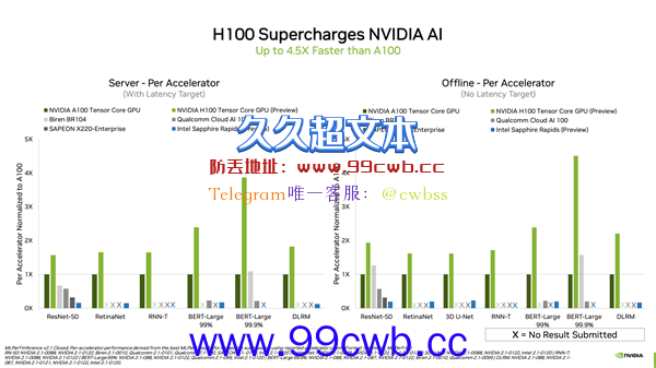 24万价格不亏 NVIDIA最强显卡H100实测公布：450%上代性能