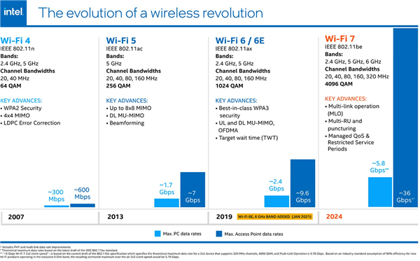 淘汰Wi-Fi 6 笔记本电脑网速起飞：Intel的Wi-Fi 7也来了