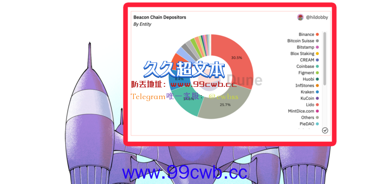 有风险？以太坊合并信标链4个质押池掌握60.1%验证投票权插图