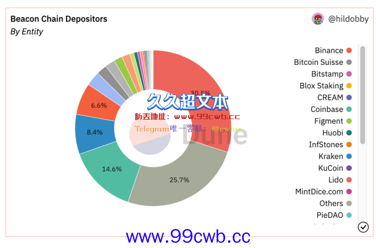 有风险？以太坊合并信标链4个质押池掌握60.1%验证投票权插图1