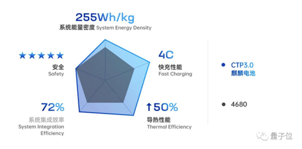 宁德时代最好的电池 给他了