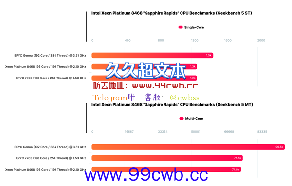 Intel 96核战平AMD 128核！坐等120核大战192核