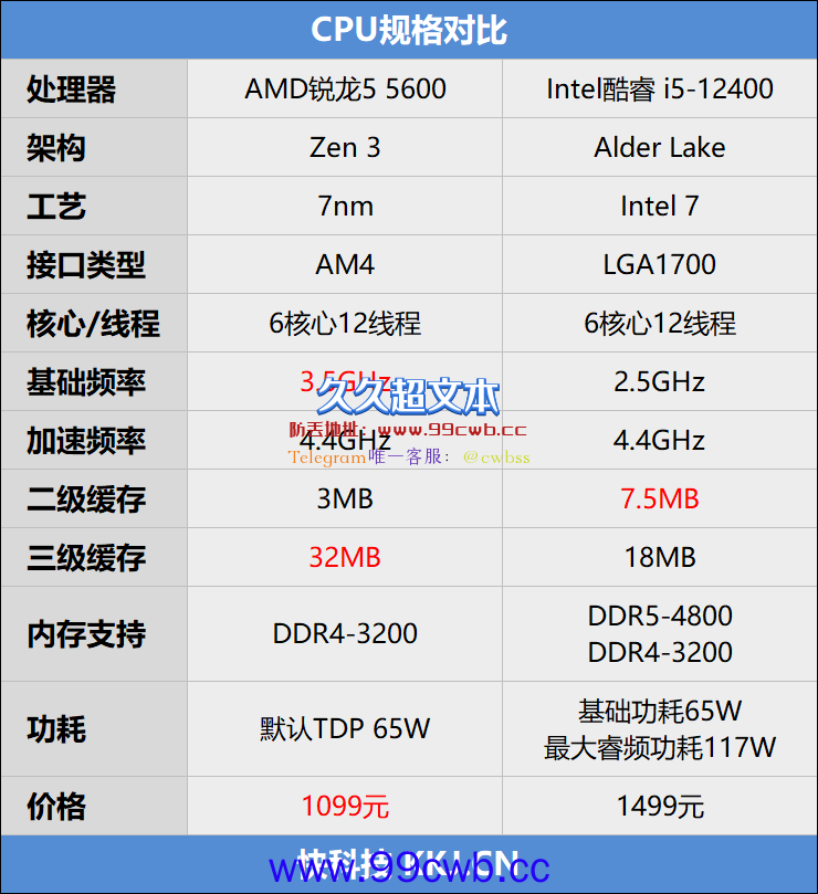 6核心老将对新锐！锐龙5 5600 VS 酷睿i5-12400：游戏表现势均力敌