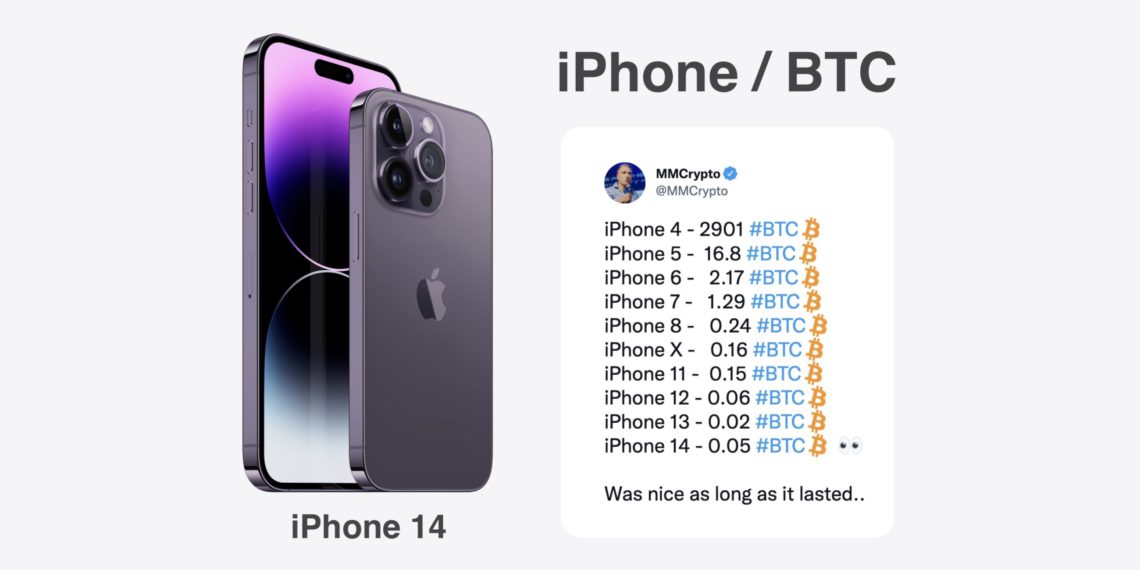 打破12年趋势！苹果iPhone14要价0.05BTC 比特币对应价首上涨插图