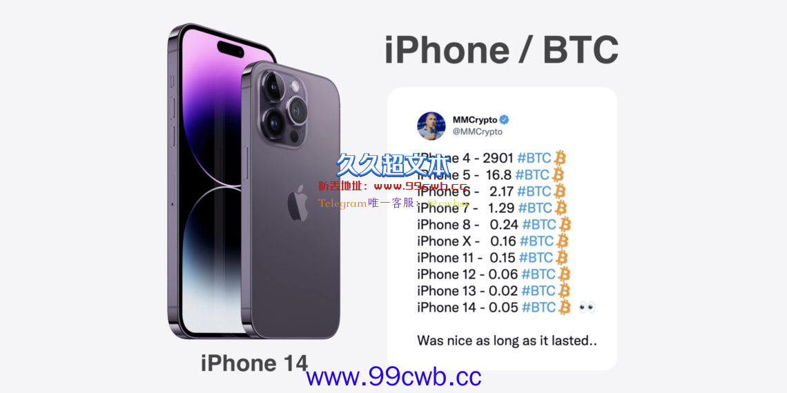 打破12年趋势！苹果iPhone14要价0.05BTC 比特币对应价首上涨插图