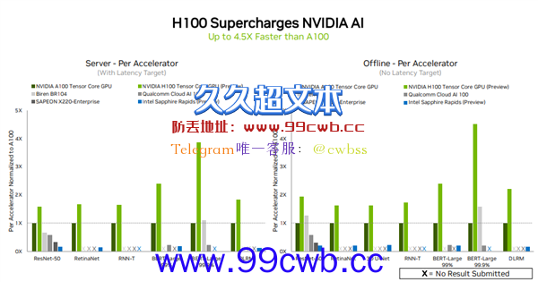 NVIDIA 4nm GPU性能首秀：4.5倍提升！