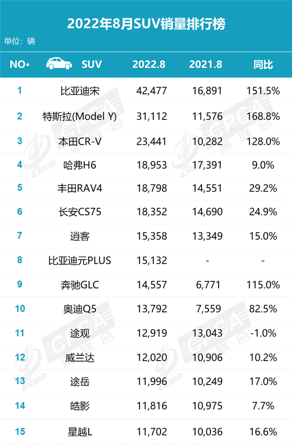 8月SUV销量排名：“国民神车”落幕 世界属于新能源！插图