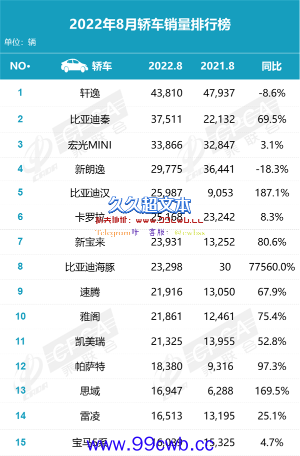 8月轿车销量：轩逸朗逸黯然神伤、比亚迪海豚暴增数百倍插图