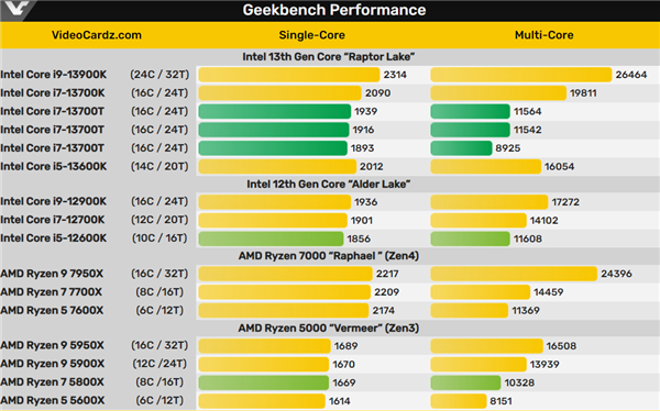 Intel低功耗处理器i7-13700T现身Geekbench：跑分追平i5-12600K