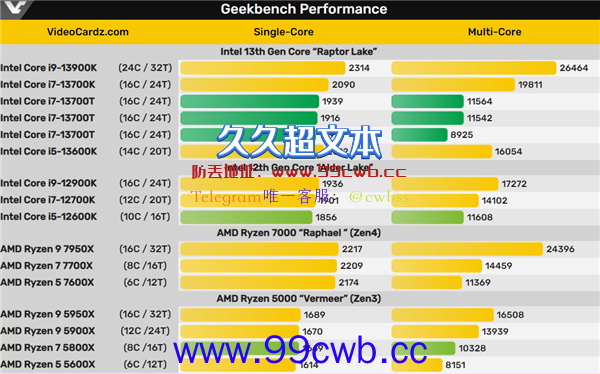 Intel低功耗处理器i7-13700T现身Geekbench：跑分追平i5-12600K