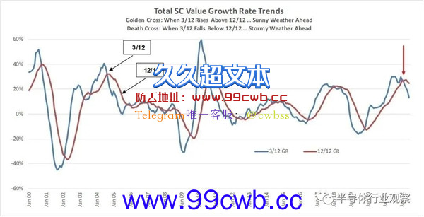 半导体迎来2000年后的最大衰退：大跌25%