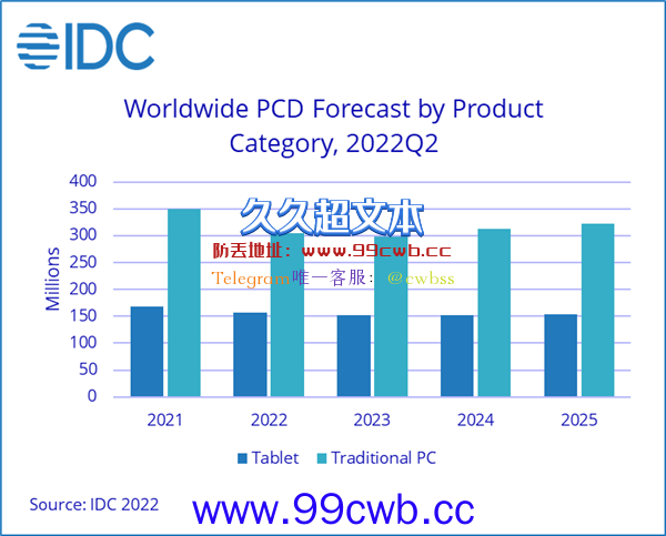 非必需品！PC销量凉凉：NVIDIA等厂商忙促旧款 显卡/CPU越卖越多？