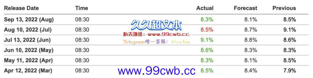 集体跳水！美8月CPI年增8.3％高预期 比特币跌12%破2万美元插图1