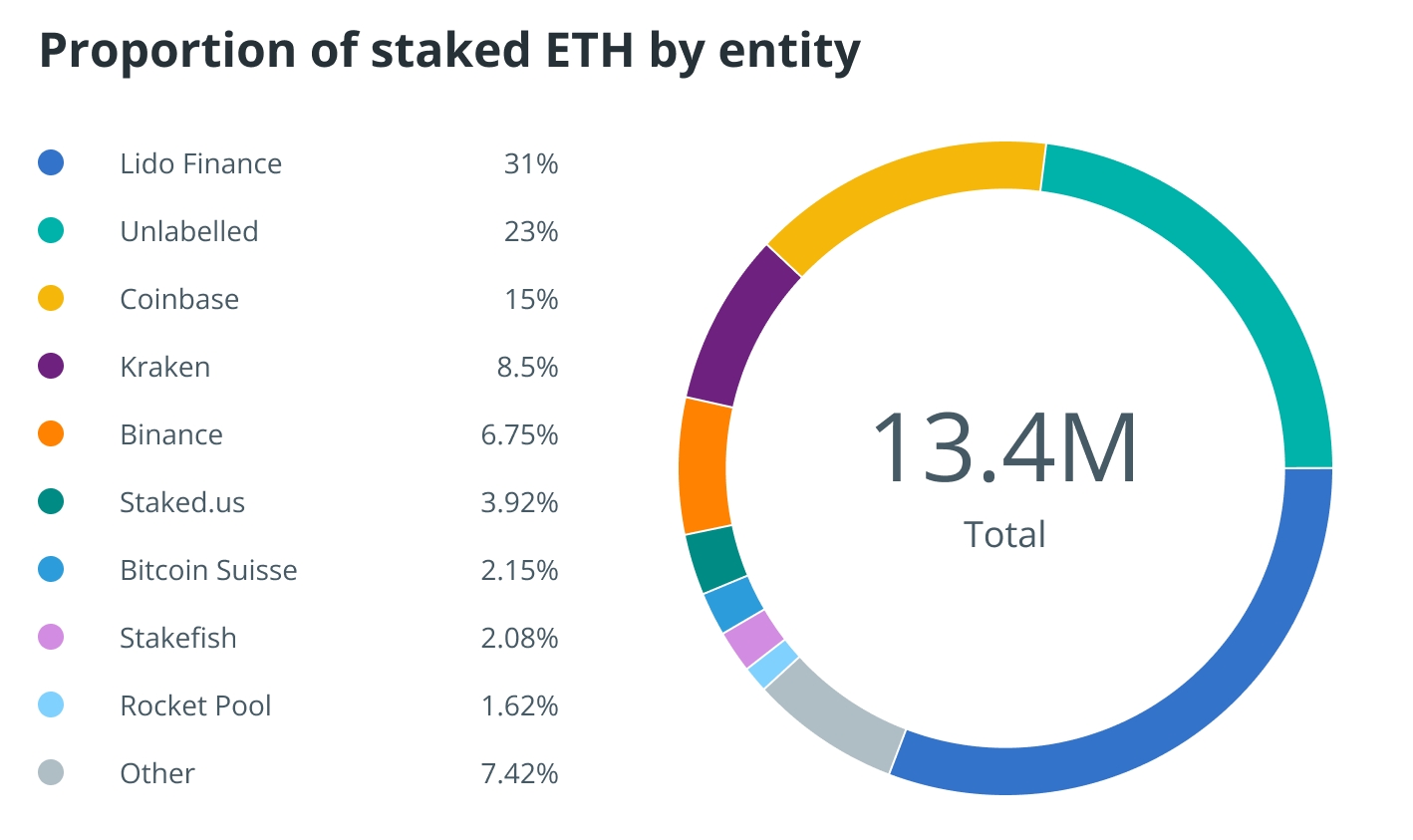 Nansen：64%质押ETH被5大实体控制 Hodlnaut或合并前卖DeFi资产插图