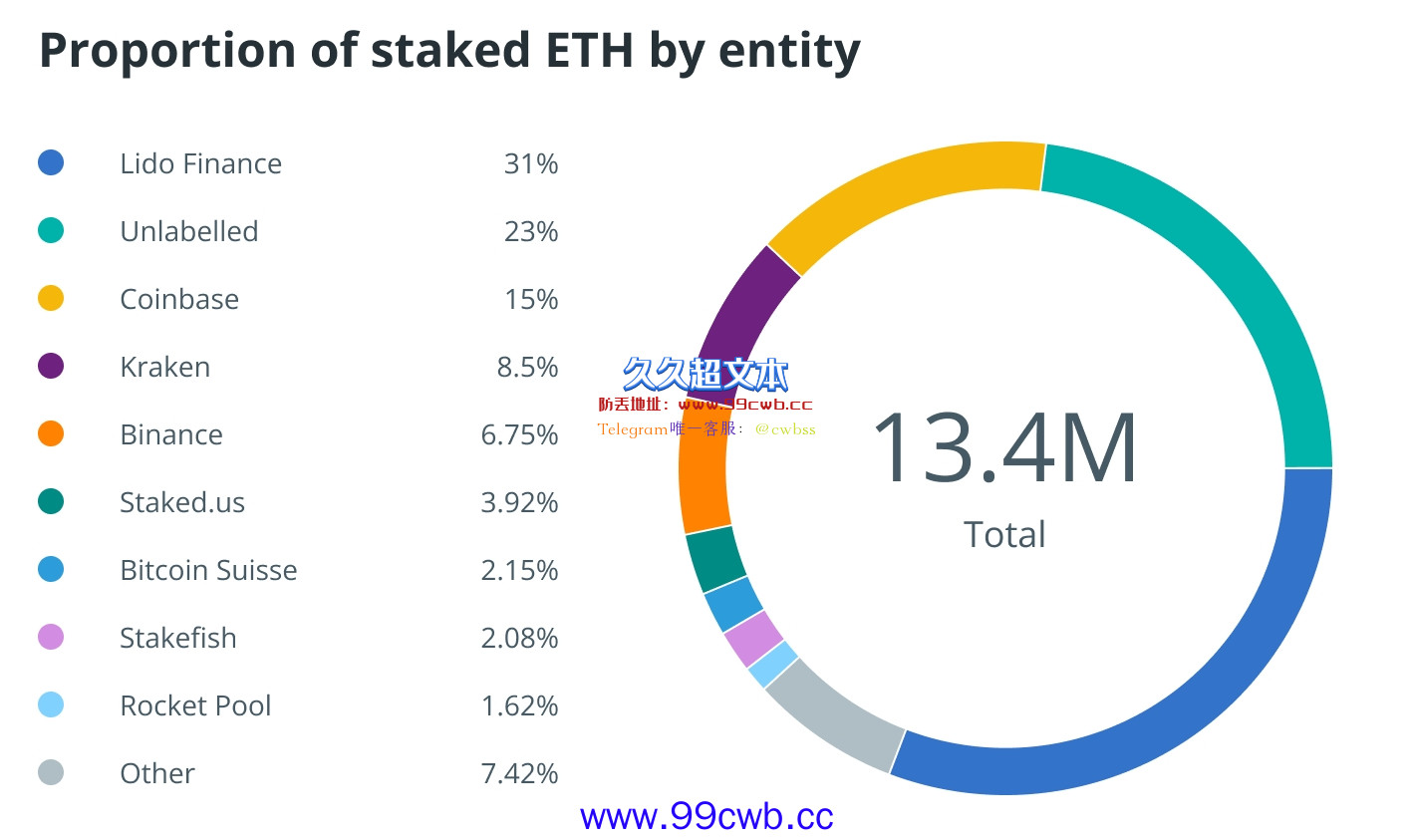 Nansen：64%质押ETH被5大实体控制 Hodlnaut或合并前卖DeFi资产插图