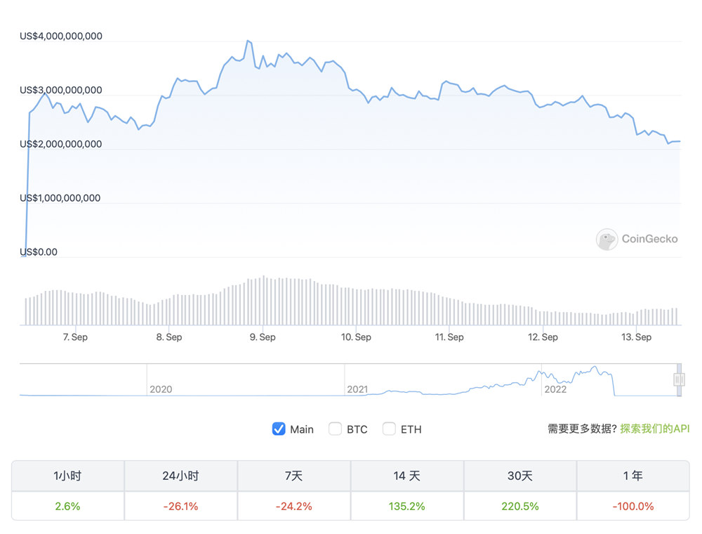 LUNC再跌26%拖USTC下水！治理投票求增链下1.2%燃烧税插图1