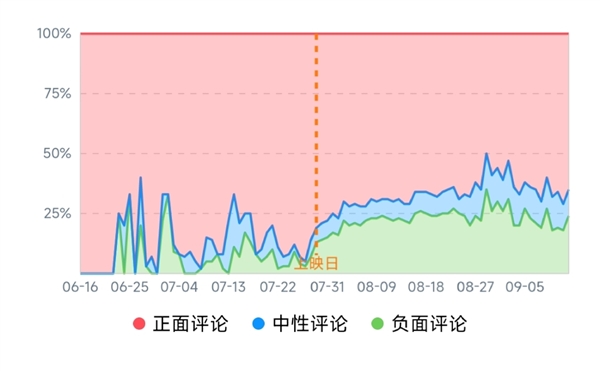 耗时47天：《独行月球》成中国影史第15部30亿票房作品