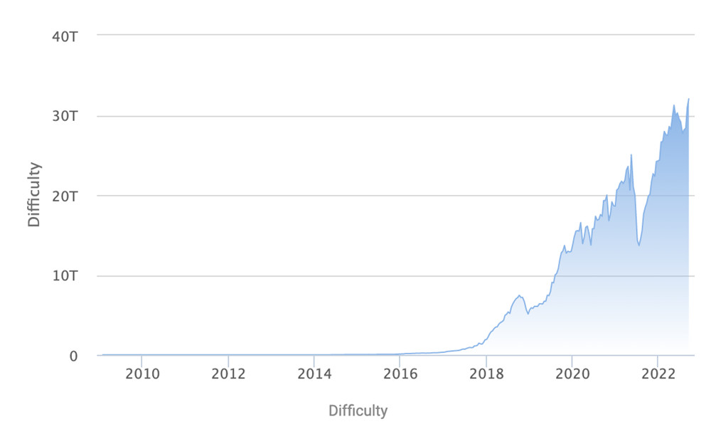 比特币挖矿难度再创历史新高 主流矿机回本遥遥无期插图2