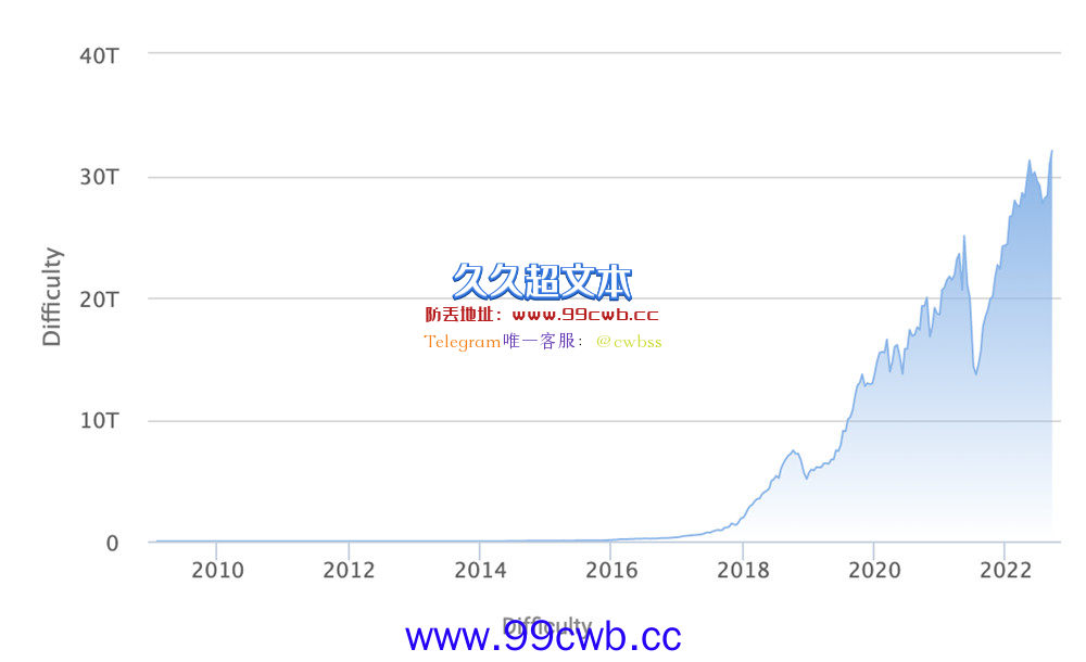 比特币挖矿难度再创历史新高 主流矿机回本遥遥无期插图2