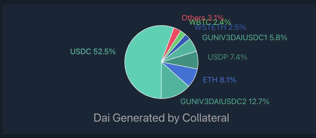 MakerDAO通过stETH借款上限增至2亿美元提案 盼降低对USDC依赖插图2