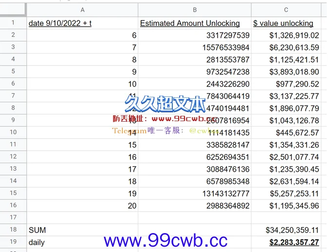 LUNC烧币税真相：每日发行量远高于烧币量 FOMO过后成鬼链插图2