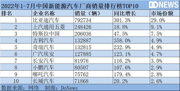 卖一辆亏数万！蔚来、小鹏、理想掉队了吗？