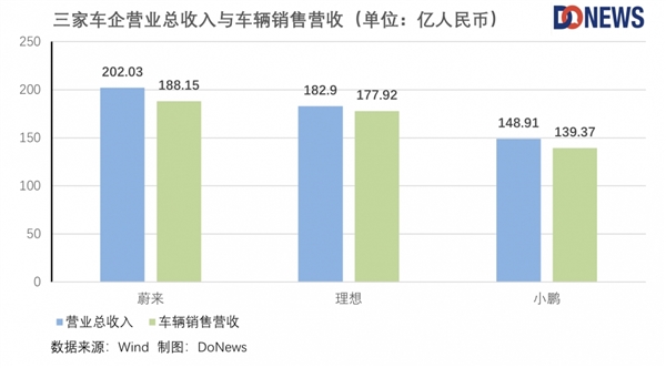 卖一辆亏数万！蔚来、小鹏、理想掉队了吗？