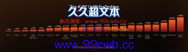 扮猪吃老虎 AMD锐龙7000果然留了一手：真实IPC性能更强大