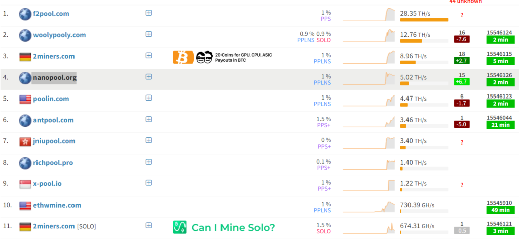 以太坊矿工逃往ETC、RVN、ERGO！ETHW仅吸9%算力插图1